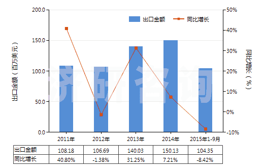2011-2015年9月中國其他非金屬無機酸酯及其鹽和鹵化等衍生物(HS29209090)出口總額及增速統(tǒng)計
